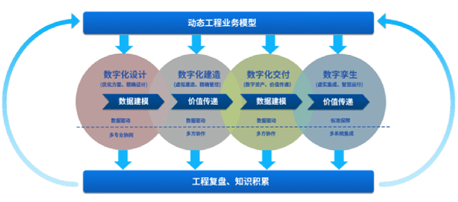 提供智能工厂数字化设计、建造、交付、运营等服务，为智能工厂的建设和运营提供有关工具、技术支持，全面推动工厂数字化转型等服务。